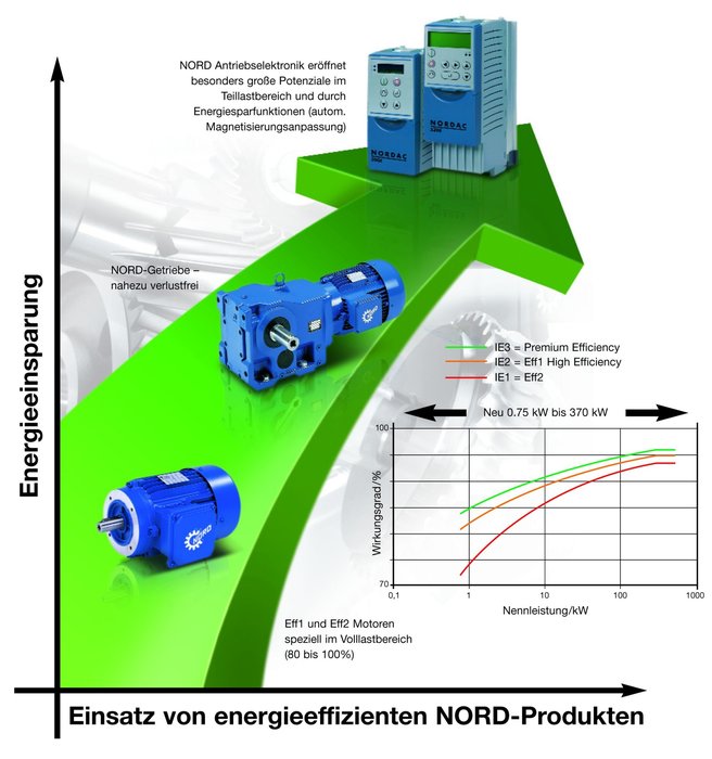 Integrierte Lösungen zur Einsparung von Energie von NORD